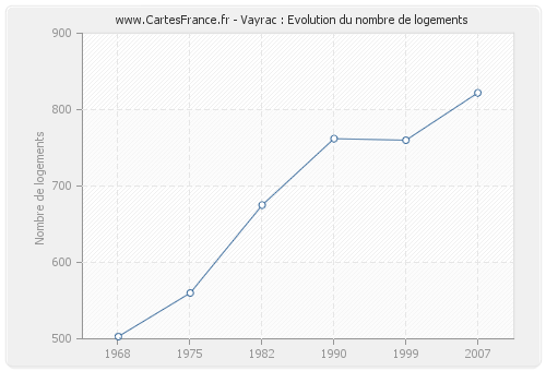 Vayrac : Evolution du nombre de logements