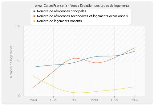 Vers : Evolution des types de logements