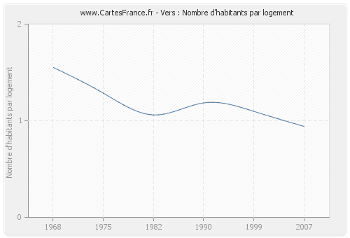 Vers : Nombre d'habitants par logement