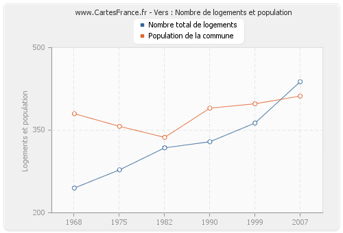 Vers : Nombre de logements et population