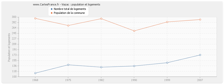 Viazac : population et logements