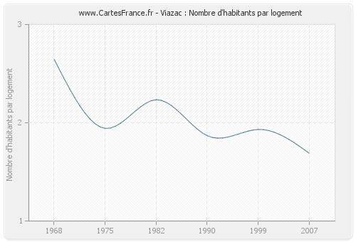 Viazac : Nombre d'habitants par logement