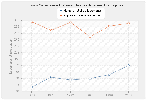 Viazac : Nombre de logements et population