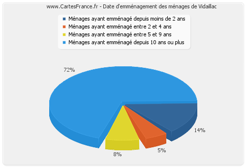 Date d'emménagement des ménages de Vidaillac