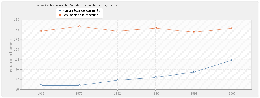 Vidaillac : population et logements