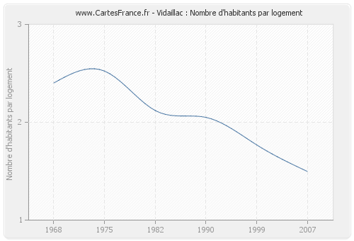 Vidaillac : Nombre d'habitants par logement