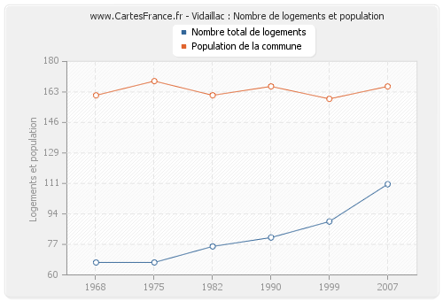 Vidaillac : Nombre de logements et population