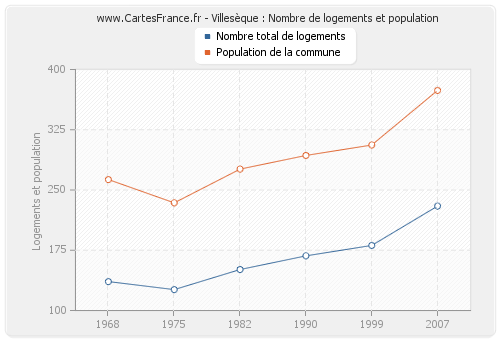 Villesèque : Nombre de logements et population