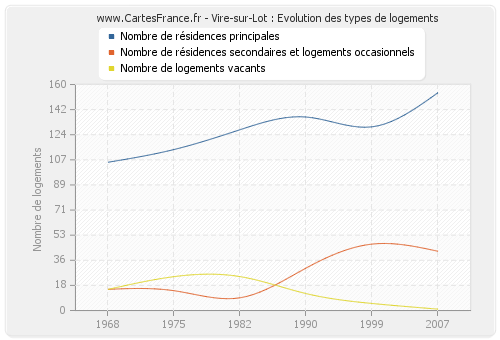 Vire-sur-Lot : Evolution des types de logements