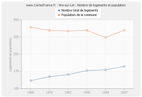Vire-sur-Lot : Nombre de logements et population