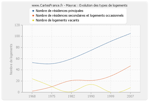 Mayrac : Evolution des types de logements