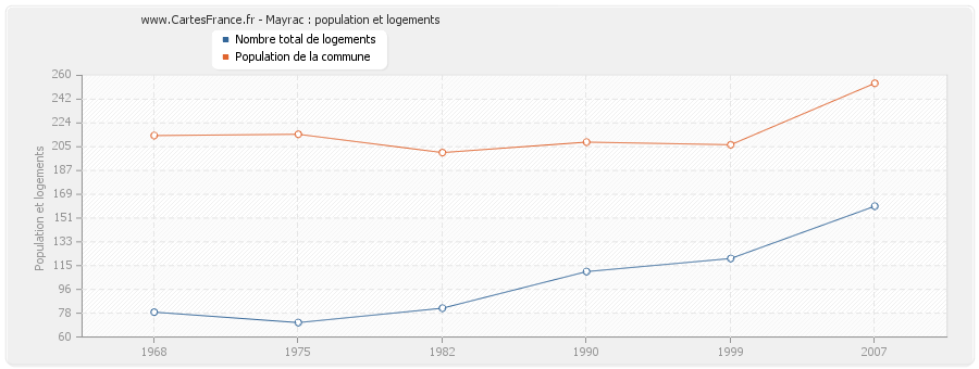 Mayrac : population et logements