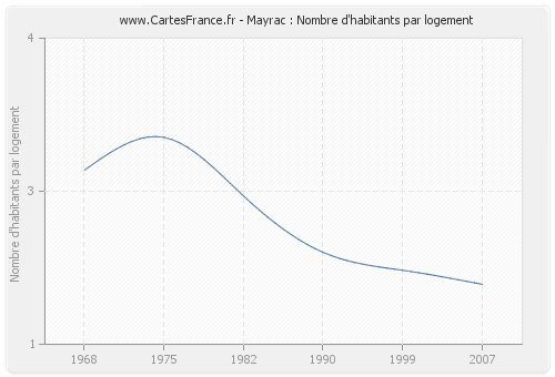 Mayrac : Nombre d'habitants par logement