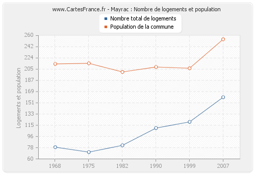 Mayrac : Nombre de logements et population