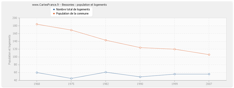 Bessonies : population et logements