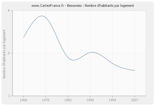 Bessonies : Nombre d'habitants par logement