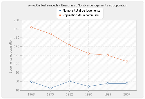 Bessonies : Nombre de logements et population