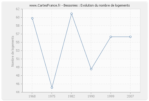 Bessonies : Evolution du nombre de logements