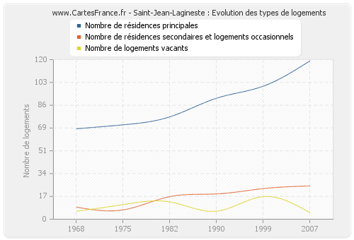 Saint-Jean-Lagineste : Evolution des types de logements