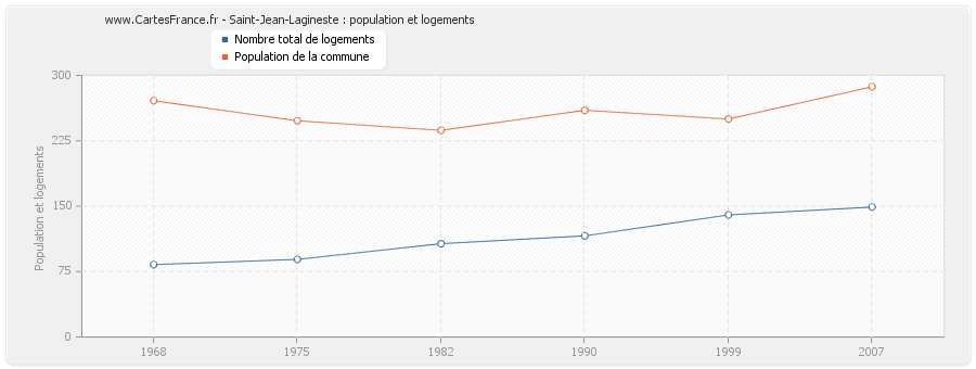 Saint-Jean-Lagineste : population et logements