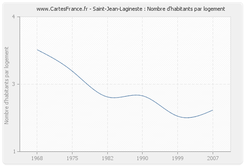 Saint-Jean-Lagineste : Nombre d'habitants par logement