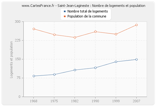 Saint-Jean-Lagineste : Nombre de logements et population