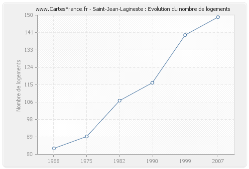 Saint-Jean-Lagineste : Evolution du nombre de logements