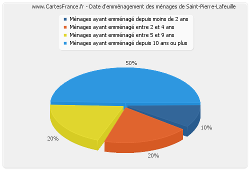 Date d'emménagement des ménages de Saint-Pierre-Lafeuille