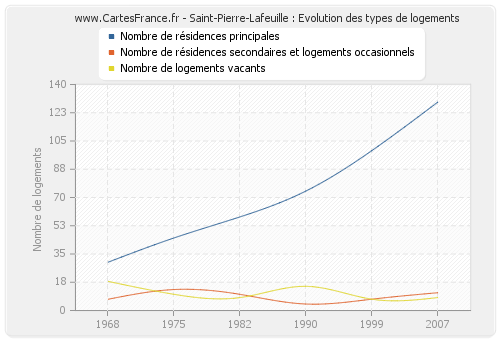Saint-Pierre-Lafeuille : Evolution des types de logements