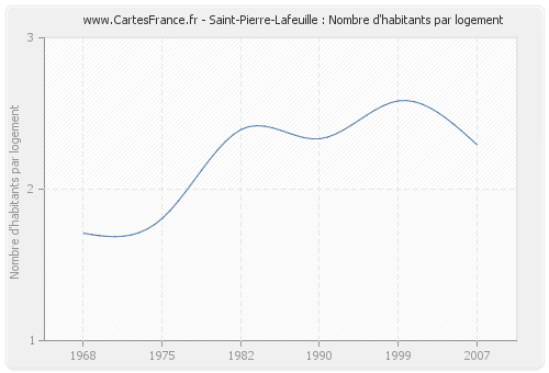 Saint-Pierre-Lafeuille : Nombre d'habitants par logement