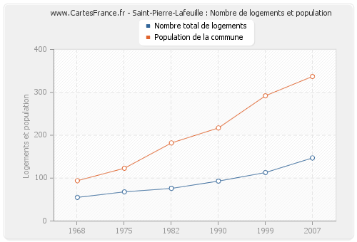 Saint-Pierre-Lafeuille : Nombre de logements et population