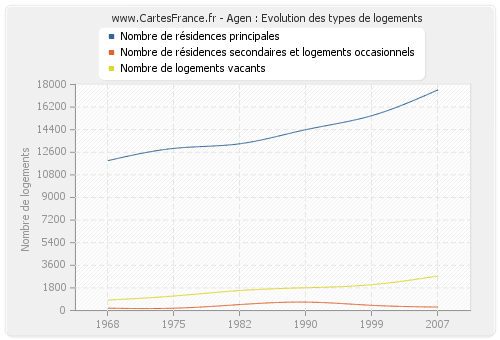 Agen : Evolution des types de logements