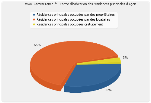 Forme d'habitation des résidences principales d'Agen