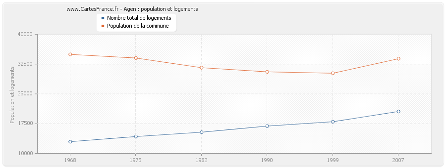 Agen : population et logements