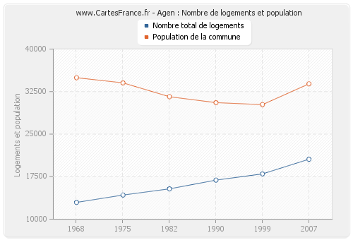 Agen : Nombre de logements et population