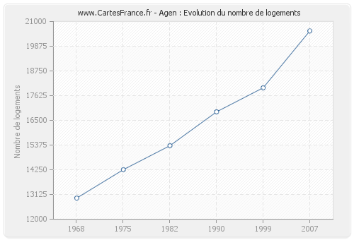 Agen : Evolution du nombre de logements