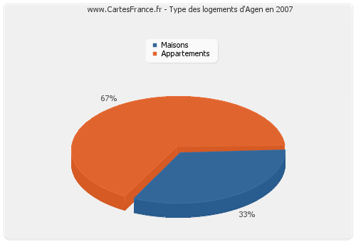 Type des logements d'Agen en 2007