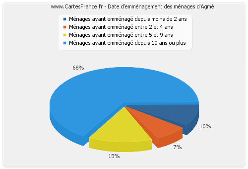 Date d'emménagement des ménages d'Agmé