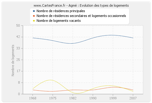 Agmé : Evolution des types de logements