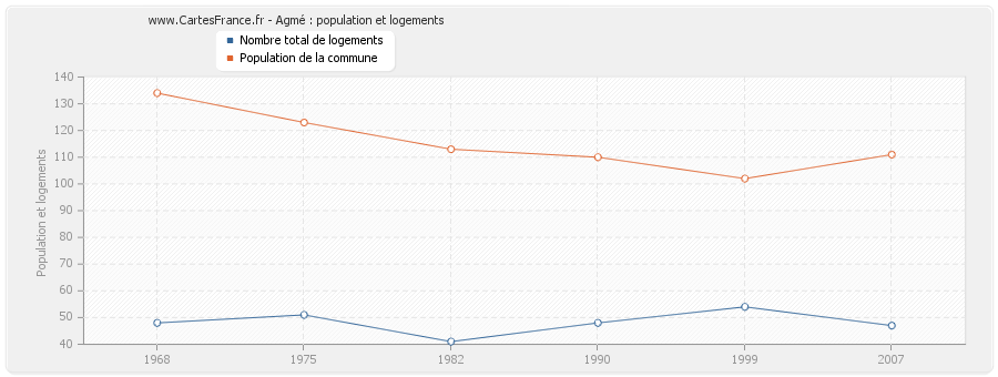 Agmé : population et logements