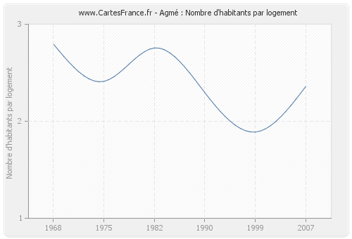 Agmé : Nombre d'habitants par logement