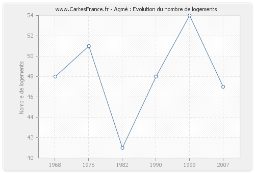 Agmé : Evolution du nombre de logements