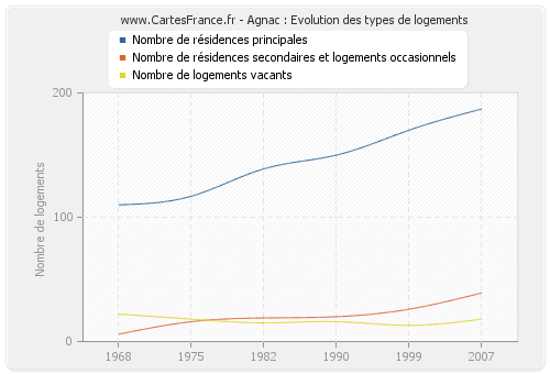 Agnac : Evolution des types de logements