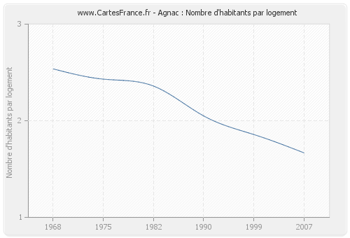 Agnac : Nombre d'habitants par logement