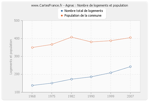 Agnac : Nombre de logements et population
