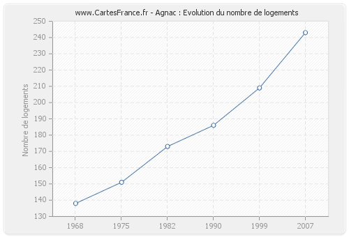 Agnac : Evolution du nombre de logements
