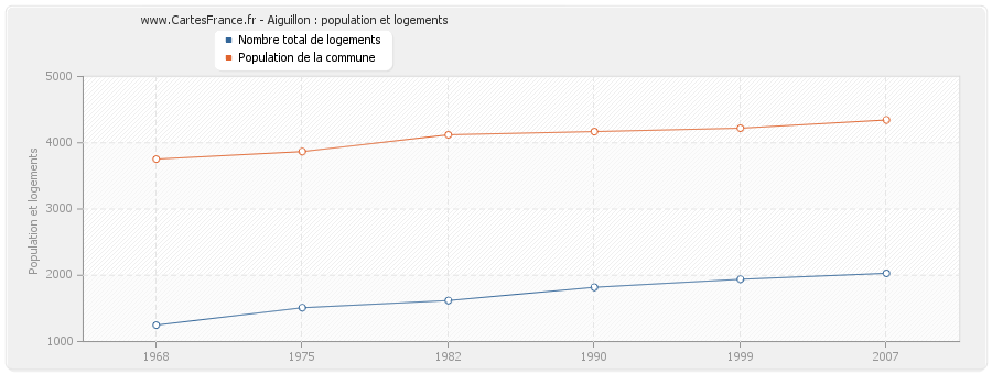 Aiguillon : population et logements