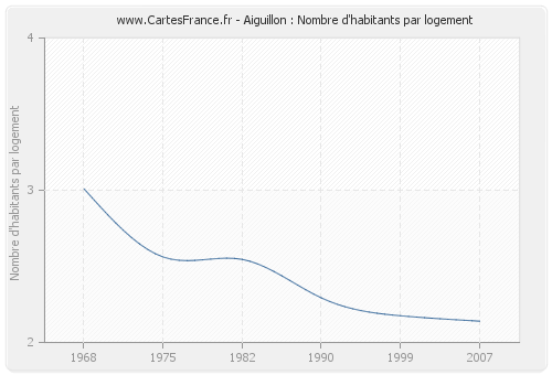 Aiguillon : Nombre d'habitants par logement