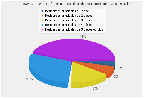 Nombre de pièces des résidences principales d'Aiguillon