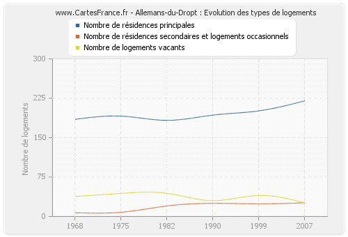 Allemans-du-Dropt : Evolution des types de logements